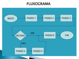 FLUXOGRAMA

EXEMPLO DE FLUXOGRAMA
PASSO 1

INICIO

SIM
DECISÃO
NÃO
PASSO 4

PASSO 5

PASSO 2

PASSO 6

PASSO 3

FIM

 
