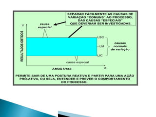 RESULTADOS OBTIDOS

Y

causa
especial

SEPARAR FÁCILMENTE AS CAUSAS DE
VARIAÇÃO “COMUNS” AO PROCESSO,
DAS CAUSAS “ESPECIAIS”
QUE DEVERIAM SER INVESTIGADAS.

LSC
LM

causas
normais
de variação

LIC
causa especial
AMOSTRAS

X

PERMITE SAIR DE UMA POSTURA REATIVA E PARTIR PARA UMA AÇÃO
PRÓ-ATIVA, OU SEJA, ENTENDER E PREVER O COMPORTAMENTO
DO PROCESSO.

 