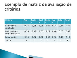Critério

Ana

Beatri
z

Carl
a

Carlo Joan
s
a

João

Total

Rapidez de
resultado

0,27

0,26

0,25

0,25

0,28

0,44

1,75

Facilidade de
implementação

0,38

0,42

0,35

0,25

0,40

0,26

2,07

Baixo custo

0,35

0,32

0,40

0,50

0,32

0,30

2,19

1

1

1

1

1

1

6

Totais

 