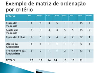Critério

Ana

Beatriz

Carla

Carlos

Joana

João

Total

Ordem

Troca das
máquinas

1

4

3

5

1

1

15

3

Ajuste das
máquinas

5

3

4

3

5

5

35

5

Troca das linhas

2

5

5

4

4

2

22

4

Óculos da
funcionária

1

1

1

1

1

1

6

1

Treinamento das
funcionárias

3

2

1

1

2

4

13

2

12

15

14

13

13

81

TOTAIS

14

 