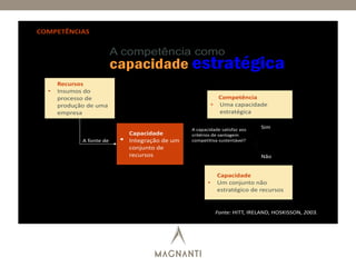 Fonte: HITT, IRELAND, HOSKISSON, 2003.
Recursos
• Insumos do
processo de
produção de uma
empresa
Competência
• Uma capacidade
estratégica
Capacidade
• Um conjunto não
estratégico de recursos
Capacidade
• Integração de um
conjunto de
recursos
A fonte de
A capacidade satisfaz aos
critérios de vantagem
competitiva sustentável?
Sim
Não
COMPETÊNCIAS
A competência como
capacidade estratégica
 