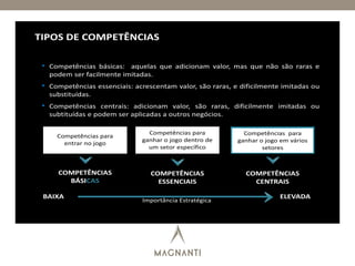 • Competências básicas: aquelas que adicionam valor, mas que não são raras e
podem ser facilmente imitadas.
• Competências essenciais: acrescentam valor, são raras, e dificilmente imitadas ou
substituídas.
• Competências centrais: adicionam valor, são raras, dificilmente imitadas ou
subtituídas e podem ser aplicadas a outros negócios.
COMPETÊNCIAS
BÁSICAS
COMPETÊNCIAS
ESSENCIAIS
COMPETÊNCIAS
CENTRAIS
Importância Estratégica
BAIXA ELEVADA
Competências para
entrar no jogo
Competências para
ganhar o jogo dentro de
um setor específico
Competências para
ganhar o jogo em vários
setores
TIPOS DE COMPETÊNCIAS
 