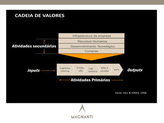 Fonte: HILL & JONES, 1998.
Atividades secundárias
OutputsInputs
Atividades Primárias
Logística
Interna
Produ-
ção
Mkt e
vendas
Serv.Log.
externa
CADEIA DE VALORES
Compras
Infraestrutura da empresa
Recursos Humanos
Desenvolvimento Tecnológico
 