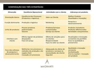 Dimensão Excelência Operacional Intimidade com o cliente Liderança em produto
Orientação básica
Excelência dos Processos
(Produtivo e logístico)
Valor ao Cliente
Melhor Produto
(Qualidade e Inovação)
Função dominante Produção e logística Marketing
Pesquisa e
desenvolvimento
Linha de produtos
Poucos produtos
padronizados
Volume
Produtos/serviços
customizados
Serviço ao cliente
Produtos inovadores
Produtos diferenciados
Variedade e lançamentos
Interface com
cliente
Oferta regular de produtos
despojados
Foco em preço
Oferta de soluções para
os clientes
Responsividade
Foco no valor ao cliente
Atualização e renovação
constantes do portfólio
Foco na qualidade e
pioneirismo
Foco dos esforços
de pesquisa e
desenvolvimento
Melhorias nos processos e
métodos de produção e do
supply chain
Inovação em processos
Adequação da oferta de
produtos e serviços às
necessidades do cliente
Seguidor
Qualidade e Inovação
constante
Canibalização
First to market – Inovação
em produto
COMPARAÇÃO DAS TRÊS ESTRATÉGIAS
 