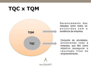 TQC x TQM
TQM	
  
	
  
	
  
	
  
	
  TQC	
  
G e r e n c i a m e n t o d a s
relações entre todos os
e n v o l v i d o s c o m a
existência da empresa
Conjunto de atividades,
e n v o l v e n d o t o d a a
empresa, que têm como
objetivo assegurar o
r e s u l t a d o f i n a l d o
empreendimento.
 
