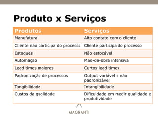 Produto x Serviços
Produtos Serviços
Manufatura Alto contato com o cliente
Cliente não participa do processo Cliente participa do processo
Estoques Não estocável
Automação Mão-de-obra intensiva
Lead times maiores Curtos lead times
Padronização de processos Output variável e não
padronizável
Tangibilidade Intangibilidade
Custos da qualidade Dificuldade em medir qualidade e
produtividade
 