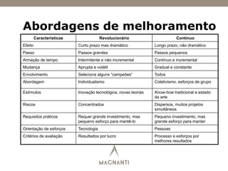 Características Revolucionário Contínuo
Efeito Curto prazo mas dramático Longo prazo, não dramático
Passo Passos grandes Passos pequenos
Armação de tempo Intermitente e não incremental Contínuo e incremental
Mudança Aprupta e volátil Gradual e constante
Envolvimento Seleciona alguns “campeões” Todos
Abordagem Individualismo Coletivismo, esforços de grupo
Estímulos Inovação tecnológica, novas teorias Know-how tradicional e estado
da arte
Riscos Concentrados Dispersos, muitos projetos
simultâneos
Requisitos práticos Requer grande investimento, mas
pequeno esforço para mantê-lo
Pequeno investimento, mas
grande esforço para manter
Orientação de esforços Tecnologia Pessoas
Critérios de avaliação Resultados por lucro Processo e esforços por
melhores resultados
Abordagens de melhoramento
 
