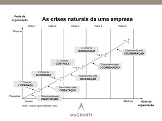 Porte da
organização
Grande
Pequena
Jovem Madura Idade da
organização
Etapa 1 Etapa 2 Etapa 3 Etapa 4 Etapa 5
1. Crise de
LIDERANÇA
2. Crise de
AUTONOMIA
4. Crise de
BUROCRACIA
Crescimento pela
CRIATIVIDADE
Crescimento pela
ORIENTAÇÃO
Crescimento pela
DELEGAÇÃO
Crescimento pela
COORDENAÇÃO
Crescimento pela
COLABORAÇÃO
Fonte: Grainer apud Mandelli (2003)
3. Crise de
CONTROLE
As crises naturais de uma empresa
 