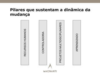 Pilares que sustentam a dinâmica da
mudança
RECURSOSHUMANOS
CONTROLADORIA
PROJETOSMULTIDISCIPLINARES
APRENDIZADO
 