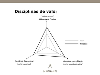 Disciplinas de valor
Intimidade com o Cliente
“melhor solução completa”
Atual
Excelência Operacional
“melhor custo total”
“melhor produto”
Liderança de Produto
Proposta
 