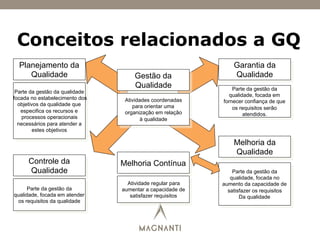 Conceitos relacionados a GQ
Planejamento da
Qualidade
Parte da gestão da qualidade
focada no estabelecimento dos
objetivos da qualidade que
especifica os recursos e
processos operacionais
necessários para atender a
estes objetivos
Controle da
Qualidade
Parte da gestão da
qualidade, focada em atender
os requisitos da qualidade
Garantia da
Qualidade
Parte da gestão da
qualidade, focada em
fornecer confiança de que
os requisitos serão
atendidos.
Melhoria Contínua
Atividade regular para
aumentar a capacidade de
satisfazer requisitos
Melhoria da
Qualidade
Parte da gestão da
qualidade, focada no
aumento da capacidade de
satisfazer os requisitos
Da qualidade
Gestão da
Qualidade
Atividades coordenadas
para orientar uma
organização em relação
à qualidade
 