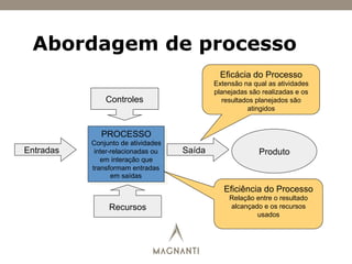 Abordagem de processo
Controles
Entradas
PROCESSO
Conjunto de atividades
inter-relacionadas ou
em interação que
transformam entradas
em saídas
Saída
Recursos
Produto
Eficácia do Processo
Extensão na qual as atividades
planejadas são realizadas e os
resultados planejados são
atingidos
Eficiência do Processo
Relação entre o resultado
alcançado e os recursos
usados
 