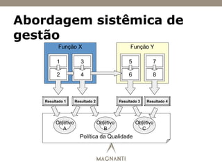 Abordagem sistêmica de
gestão
Função X Função Y
1
2 4
53
6
7
8
Resultado 1 Resultado 2 Resultado 3 Resultado 4
Política da Qualidade
Objetivo
A
Objetivo
B
Objetivo
C
 