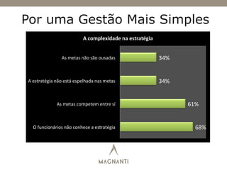 Por uma Gestão Mais Simples
Revista Exame 08/2013
Fonte: Betania Tanure
68%	
  
61%	
  
34%	
  
34%	
  
O	
  funcionários	
  não	
  conhece	
  a	
  estratégia	
  
As	
  metas	
  competem	
  entre	
  sí	
  
A	
  estratégia	
  não	
  está	
  espelhada	
  nas	
  metas	
  
As	
  metas	
  não	
  são	
  ousadas	
  
A	
  complexidade	
  na	
  estratégia	
  
 