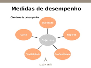 Medidas de desempenho
Custo
Flexibilidade Confiabilidade
Rapidez
Qualidade
Objetivos
Objetivos de desempenho
 