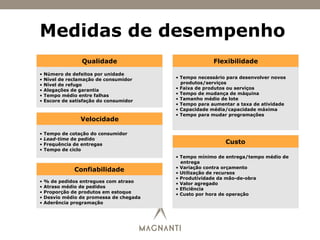 Medidas de desempenho
Qualidade
•  Número de defeitos por unidade
•  Nível de reclamação de consumidor
•  Nível de refugo
•  Alegações de garantia
•  Tempo médio entre falhas
•  Escore de satisfação do consumidor
Confiabilidade
Velocidade
•  Tempo de cotação do consumidor
•  Lead-time de pedido
•  Frequência de entregas
•  Tempo de ciclo
•  % de pedidos entregues com atraso
•  Atraso médio de pedidos
•  Proporção de produtos em estoque
•  Desvio médio de promessa de chegada
•  Aderência programação
Flexibilidade
•  Tempo necessário para desenvolver novos
produtos/serviços
•  Faixa de produtos ou serviços
•  Tempo de mudança de máquina
•  Tamanho médio de lote
•  Tempo para aumentar a taxa de atividade
•  Capacidade média/capacidade máxima
•  Tempo para mudar programações
Custo
•  Tempo mínimo de entrega/tempo médio de
entrega
•  Variação contra orçamento
•  Utilização de recursos
•  Produtividade da mão-de-obra
•  Valor agregado
•  Eficiência
•  Custo por hora de operação
 