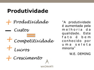 Produtividade
“A produtividade
é aumentada pela
m e l h o r i a d a
qualidade. Este
f a t o é b e m
conhecido por
u m a s e l e t a
minoria”
W.E. DEMING
+
−
Produtividade
Custos
+
+
+
Competitividade
Lucros
Crescimento
 