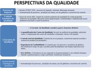 PERSPECTIVAS DA QUALIDADE
Processo de       • Séculos XVIII E XIX , processo de inspeção informal, fabricação artesanal
 Inspeção         • Automatização do processo, produção em massa, uso de gabaritos e acessórios de controle

  Controle        • Início do século XIX criação do controle estatístico de qualidade foi criado propondo
Estatístico de      melhorias na qualidade. Buscando maior padronização e uniformidade e estabelecendo assim
 Qualidade          parâmetros de modo a torná-la aceitável.



                               • A Garantia da Qualidade considera quatro elementos distintos

                   • A quantificação dos Custos da Qualidade: Investir na melhoria da qualidade, reduzindo
                     custos. Compensação dos custos de retrabalho, reinspeção, reteste e de rejeição.

                   • Controle total da Qualidade: Controle de novos projetos, controle de material recebido e
A Garantia da        controle de produtos (na produção) .
  Qualidade
                   • Engenharia da Confiabilidade: O controle que visa prevenir a ocorrência de defeitos.
                     Pré-estabelecer tempo em que o produto pode desempenhar uma função específica sem
                     falhas.

                   • Zero Defeito : Concentrava-se nas expectativas de gerenciamento e nas relações humanas.
                     Quando a gerência passa a exigir a perfeição, termina por alcançá-la.


Gerenciamento
Estratégico da     • Automatização do processo, produção em massa, uso de gabaritos e acessórios de controle
  Qualidade
 