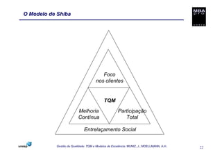 O Modelo de Shiba




                                         Foco
                                      nos clientes


                                           TQM

                         Melhoria                    Participação
                         Contínua                       Total

                             Entrelaçamento Social


           Gestão da Qualidade: TQM e Modelos de Excelência. MUNIZ, J.; MOELLMANN, A.H.   22
 