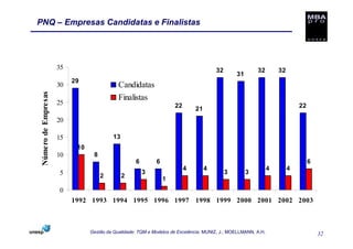 PNQ – Empresas Candidatas e Finalistas




                      35                                                               32                32         32
                                                                                                31
                           29
                      30                     Candidatas
 Número de Empresas




                                             Finalistas
                      25                                             22                                                      22
                                                                              21
                      20

                      15                   13
                            10
                      10          8
                                                    6        6                                                                    6
                                                                          4        4                            4        4
                      5                                 3                                   3        3
                                      2         2
                                                                 1
                      0
                           1992 1993 1994 1995 1996 1997 1998 1999 2000 2001 2002 2003



                                 Gestão da Qualidade: TQM e Modelos de Excelência. MUNIZ, J.; MOELLMANN, A.H.                         32
 