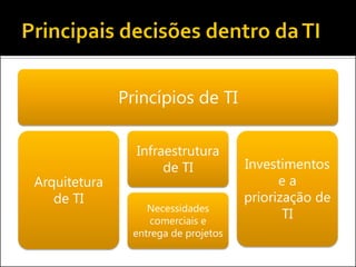 Princípios de TI
Arquitetura
de TI
Infraestrutura
de TI
Necessidades
comerciais e
entrega de projetos
Investimentos
e a
priorização de
TI
 