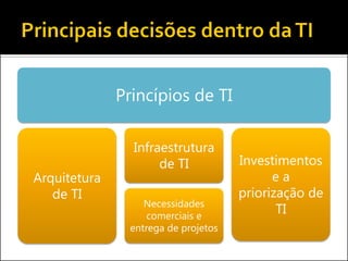 Princípios de TI
Arquitetura
de TI
Infraestrutura
de TI
Necessidades
comerciais e
entrega de projetos
Investimentos
e a
priorização de
TI
 