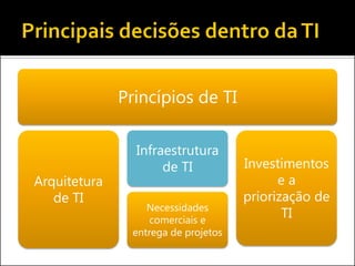 Princípios de TI
Arquitetura
de TI
Infraestrutura
de TI
Necessidades
comerciais e
entrega de projetos
Investimentos
e a
priorização de
TI
 