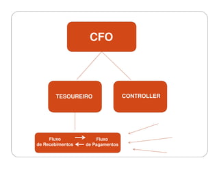 CFO
TESOUREIRO CONTROLLER
Fluxo
de Recebimentos
Fluxo
de Pagamentos
 