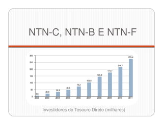 NTN-C, NTN-B E NTN-F
Investidores do Tesouro Direto (milhares)
 
