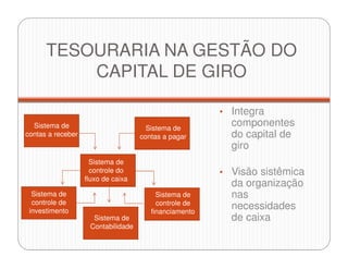 TESOURARIA NA GESTÃO DO
CAPITAL DE GIRO
• Integra
componentes
do capital de
giro
• Visão sistêmica
da organização
nas
necessidades
de caixa
Sistema de
controle do
fluxo de caixa
Sistema de
contas a receber
Sistema de
contas a pagar
Sistema de
controle de
investimento
Sistema de
controle de
financiamento
Sistema de
Contabilidade
 