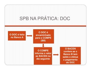 SPB NA PRÁTICA: DOC
O DOC é
encaminhado
para o COMPE
(BB)
O DOC é feito
no Banco A
O COMPE
informa o valor
ao BACEN no
dia seguinte
O BACEN
confere se o
Banco B tem
saldo e efetua
o pagamento
do DOC
 