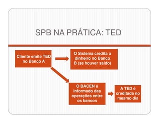 SPB NA PRÁTICA: TED
O Sistema credita o
dinheiro no Banco
B (se houver saldo)
Cliente emite TED
no Banco A
O BACEN é
informado das
operações entre
os bancos
A TED é
creditada no
mesmo dia
 