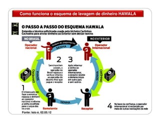 Como funciona o esquema de lavagem de dinheiro HAWALA
Fonte: Isto é, 02.05.12
 