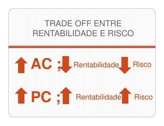 TRADE OFF ENTRE
RENTABILIDADE E RISCO
AC ;
PC ;
Rentabilidade
Rentabilidade
Risco
Risco
 