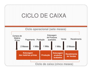 CICLO DE CAIXA
Ciclo operacional (sete meses)
Estocagem
das matérias primas Produção
Estocagem
produtos
acabados
Recebimento
de Vendas
Compra de
Matéria
Prima Pagamento Produção
Estocagem
de Produtos
acabados Venda Recebimento
2 Meses 1 Mês 1 Mês 1 Mês 2 Meses
Ciclo de caixa (cinco meses)
 