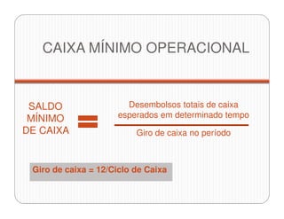 CAIXA MÍNIMO OPERACIONAL
SALDO
MÍNIMO
DE CAIXA
Desembolsos totais de caixa
esperados em determinado tempo
Giro de caixa no período
Giro de caixa = 12/Ciclo de Caixa
 