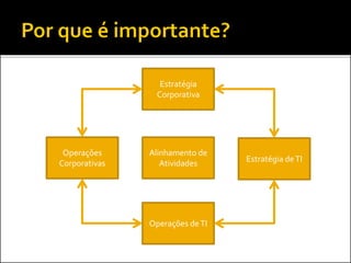 Alinhamento de
Atividades
Operações
Corporativas
Estratégia
Corporativa
Estratégia deTI
Operações deTI
 