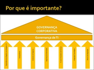 Governança deTI
GOVERNANÇA
CORPORATIVA
DependênciadoNegóciocomRelaçãoàTI
Transparência
AmbientedeNegócios
SegurançadaInformação
TIcomoPrestadoradeServiços
IntegraçãoTecnológica
MarcosdeRegulação
 
