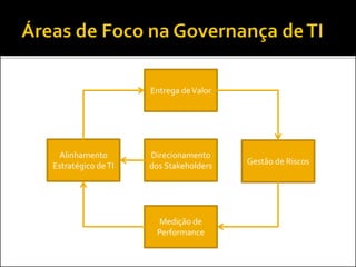 Direcionamento
dos Stakeholders
Alinhamento
Estratégico deTI
Entrega deValor
Gestão de Riscos
Medição de
Performance
 