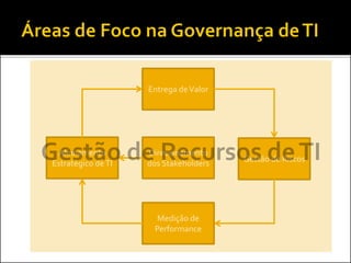 Direcionamento
dos Stakeholders
Alinhamento
Estratégico deTI
Entrega deValor
Gestão de Riscos
Medição de
Performance
 
