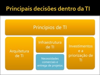 Princípios de TI
Arquitetura
de TI
Infraestrutura
de TI
Necessidades
comerciais e
entrega de projetos
Investimentos
e a
priorização de
TI
 