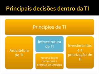 Princípios de TI
Arquitetura
de TI
Infraestrutura
de TI
Necessidades
comerciais e
entrega de projetos
Investimentos
e a
priorização de
TI
 