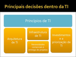 Princípios de TI
Arquitetura
de TI
Infraestrutura
de TI
Necessidades
comerciais e
entrega de projetos
Investimentos
e a
priorização de
TI
 
