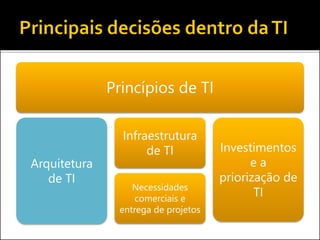 Princípios de TI
Arquitetura
de TI
Infraestrutura
de TI
Necessidades
comerciais e
entrega de projetos
Investimentos
e a
priorização de
TI
 