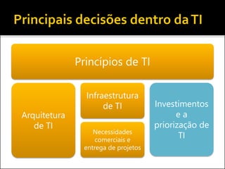 Princípios de TI
Arquitetura
de TI
Infraestrutura
de TI
Necessidades
comerciais e
entrega de projetos
Investimentos
e a
priorização de
TI
 