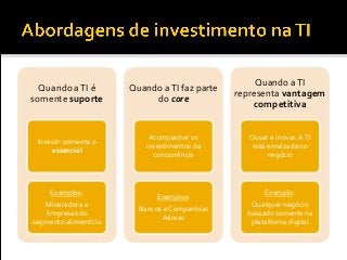 Quando aTI é
somente suporte
Investir somente o
essencial
Exemplos:
Mineradora e
Empresas do
segmento alimentício
Quando aTI faz parte
do core
Acompanhar os
investimentos da
concorrência
Exemplos:
Bancos e Companhias
Aéreas
Quando aTI
representa vantagem
competitiva
Ousar e inovar. ATI
está enraizada no
negócio
Exemplo:
Qualquer negócio
baseado somente na
plataforma digital
 