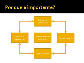 Alinhamento de
Atividades
Operações
Corporativas
Estratégia
Corporativa
Estratégia deTI
Operações deTI
 