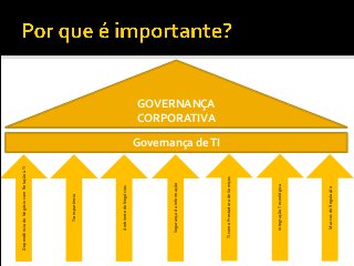 Governança deTI
GOVERNANÇA
CORPORATIVA
DependênciadoNegóciocomRelaçãoàTI
Transparência
AmbientedeNegócios
SegurançadaInformação
TIcomoPrestadoradeServiços
IntegraçãoTecnológica
MarcosdeRegulação
 