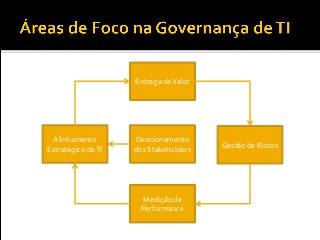 Direcionamento
dos Stakeholders
Alinhamento
Estratégico deTI
Entrega deValor
Gestão de Riscos
Medição de
Performance
 