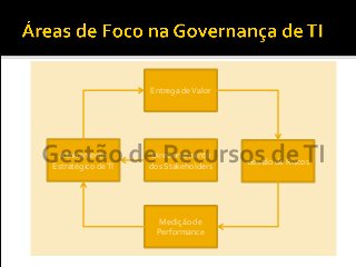 Direcionamento
dos Stakeholders
Alinhamento
Estratégico deTI
Entrega deValor
Gestão de Riscos
Medição de
Performance
 